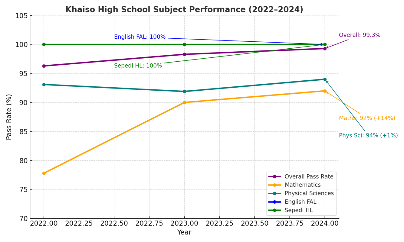 Academic Performance Graph